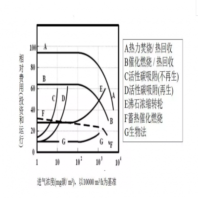 【環保智庫】廢氣處理9大工藝、適用范圍、成本控制